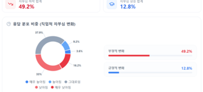 교원 절반 “교권 추락으로 자부심 저하”