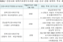 지역 인문사회 연구 생태계 활성화 거국대 선정