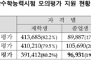 수능 6월 모평 응시 재학생 감소 졸업생 증가