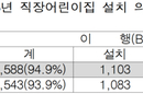 직장어린이집 설치 의무 미이행 사업장 공개