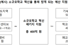 학교통폐합·교육장공모제 안정성 훼손 우려