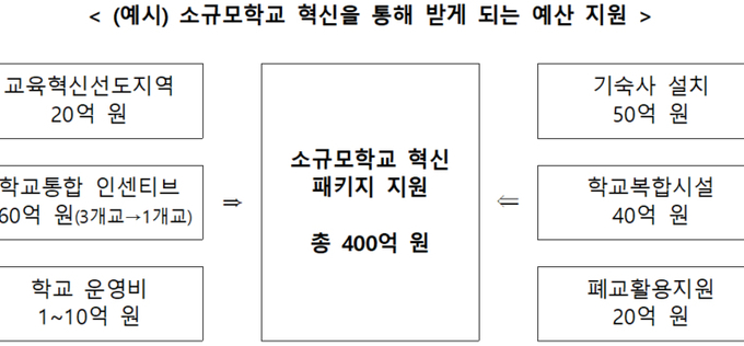 학교통폐합·교육장공모제 안정성 훼손 우려