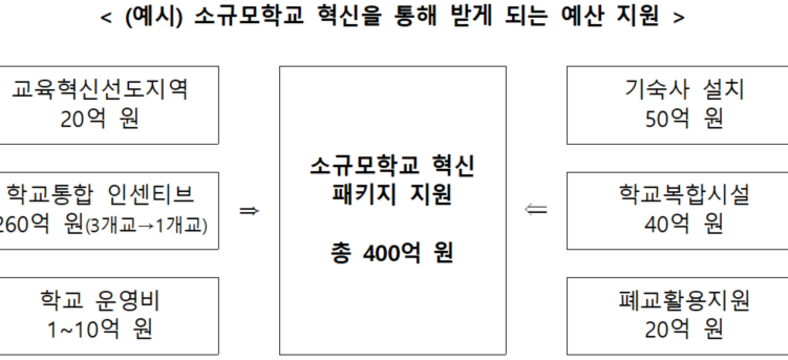 학교통폐합·교육장공모제 안정성 훼손 우려