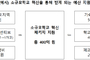 학교통폐합·교육장공모제 안정성 훼손 우려