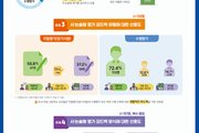 수행평가서 더 활발한 서·논술형 평가
