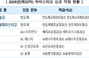 AI·반도체 분야 마이스터고 6개교 신규 지정