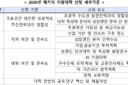 ‘정원감축’ ‘특성화’ 지방대학 15곳 재정지원