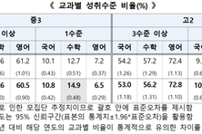학력 저하 심각…국가 차원 대책 시급