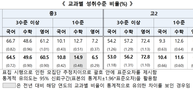 학력 저하 심각…국가 차원 대책 시급