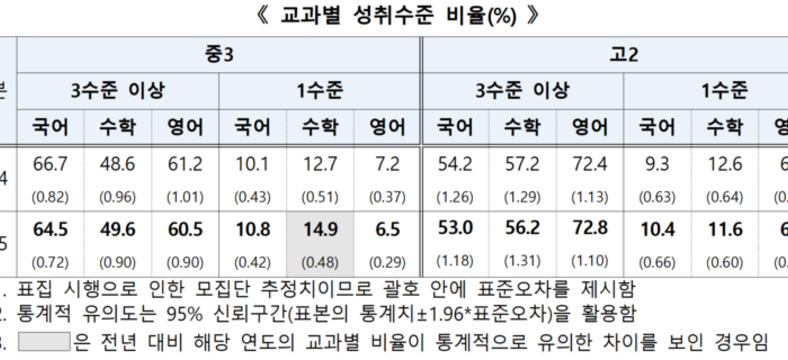 학력 저하 심각…국가 차원 대책 시급