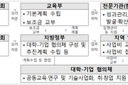 ‘5극3특 공유대학’ ‘초광역 성장 인재육성’ 추진