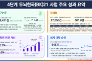 4단계 BK21 ‘AI융복합’ 등 신규시범 사업 선정