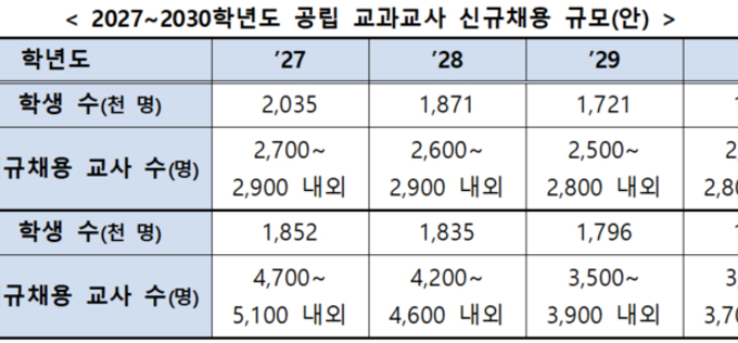 “실제 현장수요 기반 교원정원 기준 필요”