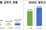 올해 4년제·전문대 신입생 일반고 출신 늘어