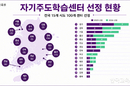 EBS 자기주도학습센터 100개로 확대