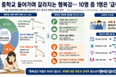 청소년 14, 중학교 들어가면서 행복감 급락