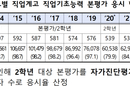 직업기초능력 인증 ‘직업공통능력 인증’ 변경