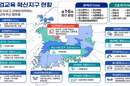 직업교육 혁신지구 대전 신규 선정…  총 16곳