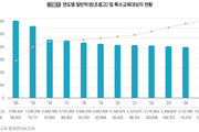 특수교육대상자 20년간 2배 증가 “포용 확대”