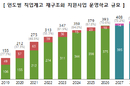 직업계고 82곳 117개 학과 개편 811.5억 투입