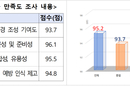 불법촬영 예방 ‘포티켓 지원단’ 만족도 95.2점