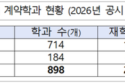 계약학과 ‘3대 메가프로젝트’ 연계 활성화 지원