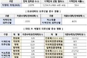 ‘지역인재 선발 의무화’ 의대 신입생 46→60