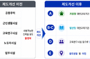 교육부·국토부, 대안교육기관 건축물 용도 신설