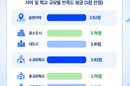 고교학점제 과목 만족도, 성적·교사가 변수
