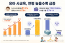 유아 사교육, 연령 높아질수록 급격히 증가