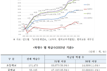 “기계적인 교원 감축, 미래교육 포기”