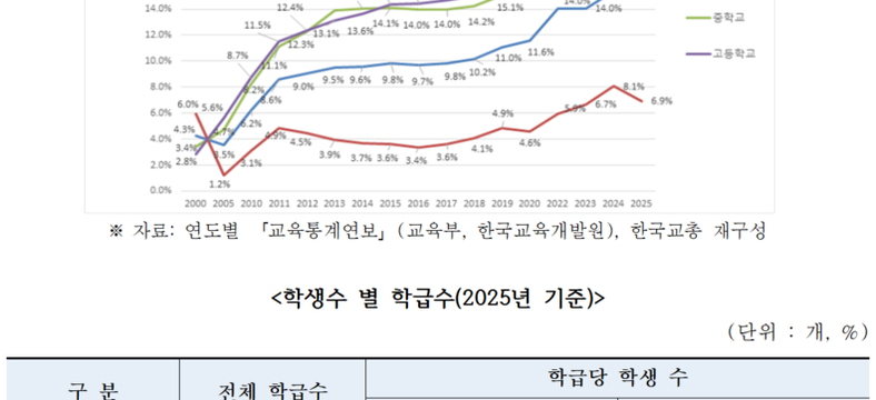 “기계적인 교원 감축, 미래교육 포기”