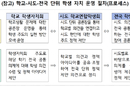 시·도 중·고교생 대표 전국단위 학생자치 운영