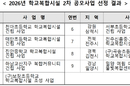 올해 제2차 학교복합시설 공모사업 9개 선정