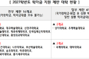 2027학년도 학자금 지원 제한 대학 20곳 발표
