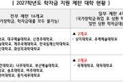 2027학년도 학자금 지원 제한 대학 20곳 발표