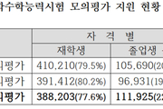 수능 9월 모평 졸업생 11만 명 넘어 ‘역대 최다’