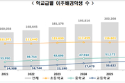 이주배경학생도 외국인 유학생도 ‘역대 최다’