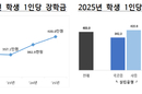 4년제 대학 1인당 연간 장학금 400만 원 넘어
