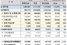 “교육재정 강제 축소 악의적 개악안”