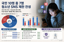청소년 SNS 규제, 국민은 찬성 청소년은 반대