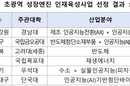 앵커 ‘초광역 성장엔진 인재육성사업’ 발표