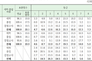 작년 11월 시행 수능 ‘n수생·대도시·사립’ 강세