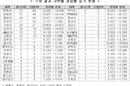 수시 마감연장 때 경쟁률 확인 후 접수 3건
