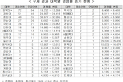 수시 마감연장 때 경쟁률 확인 후 접수 3건