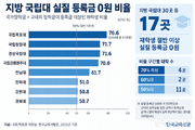 지방 국립대 17곳, 재학생 절반 이상 실질 등록금 0원