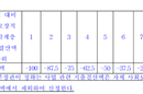 선심성 현금지원 교육청 최대 100억 예산 삭감