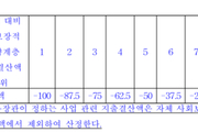 선심성 현금지원 교육청 최대 100억 예산 삭감