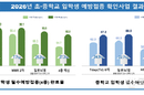 초등 입학생 필수예방접종 완료율 92