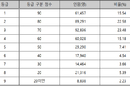 수능 9모 영어 1등급 15… 3등급까지 62